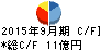 ACKグループ キャッシュフロー計算書 2015年9月期 ACKグループ キャッシュフロー計算書 2015年9月期