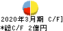 ジャパン・ティッシュエンジニアリング キャッシュフロー計算書 2020年3月期