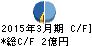 日本出版貿易 キャッシュフロー計算書 2015年3月期 日本出版貿易 キャッシュフロー計算書 2015年3月期