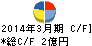 特殊電極 キャッシュフロー計算書 2014年3月期 特殊電極 キャッシュフロー計算書 2014年3月期
