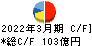 関西フードマーケット キャッシュフロー計算書 2022年3月期