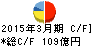 三谷商事 キャッシュフロー計算書 2015年3月期 三谷商事 キャッシュフロー計算書 2015年3月期