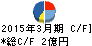 シンクレイヤ キャッシュフロー計算書 2015年3月期 シンクレイヤ キャッシュフロー計算書 2015年3月期