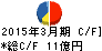 竹田印刷 キャッシュフロー計算書 2015年3月期 竹田印刷 キャッシュフロー計算書 2015年3月期