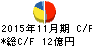 北興化学工業 キャッシュフロー計算書 2015年11月期 北興化学工業 キャッシュフロー計算書 2015年11月期