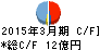 大興電子通信 キャッシュフロー計算書 2015年3月期 大興電子通信 キャッシュフロー計算書 2015年3月期