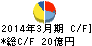 ダイドーリミテッド キャッシュフロー計算書 2014年3月期 ダイドーリミテッド キャッシュフロー計算書 2014年3月期