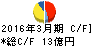 サトー商会 キャッシュフロー計算書 2016年3月期 サトー商会 キャッシュフロー計算書 2016年3月期