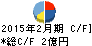 シーズメン キャッシュフロー計算書 2015年2月期 シーズメン キャッシュフロー計算書 2015年2月期