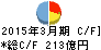 筑邦銀行 キャッシュフロー計算書 2015年3月期 筑邦銀行 キャッシュフロー計算書 2015年3月期