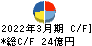 ヤマナカ キャッシュフロー計算書 2022年3月期