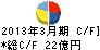 日本カーリット キャッシュフロー計算書 2013年3月期