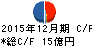 清和中央ホールディングス キャッシュフロー計算書 2015年12月期 清和中央ホールディングス キャッシュフロー計算書 2015年12月期