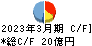 中部日本放送 キャッシュフロー計算書 2023年3月期
