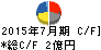 サムコ キャッシュフロー計算書 2015年7月期 サムコ キャッシュフロー計算書 2015年7月期