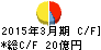 日成ビルド工業 キャッシュフロー計算書 2015年3月期 日成ビルド工業 キャッシュフロー計算書 2015年3月期