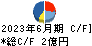 日本坩堝 キャッシュフロー計算書 2023年6月期