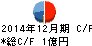 大和重工 キャッシュフロー計算書 2014年12月期 大和重工 キャッシュフロー計算書 2014年12月期