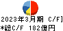 キヤノンマーケティングジャパン キャッシュフロー計算書 2023年3月期