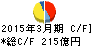 東北銀行 キャッシュフロー計算書 2015年3月期 東北銀行 キャッシュフロー計算書 2015年3月期