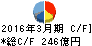 日立ハイテク キャッシュフロー計算書 2016年3月期