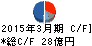 FDK キャッシュフロー計算書 2015年3月期 FDK キャッシュフロー計算書 2015年3月期