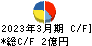 京極運輸商事 キャッシュフロー計算書 2023年3月期