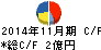 川口化学工業 キャッシュフロー計算書 2014年11月期 川口化学工業 キャッシュフロー計算書 2014年11月期
