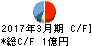 植松商会 キャッシュフロー計算書 2017年3月期 植松商会 キャッシュフロー計算書 2017年3月期
