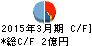 セフテック キャッシュフロー計算書 2015年3月期 セフテック キャッシュフロー計算書 2015年3月期