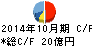 泉州電業 キャッシュフロー計算書 2014年10月期 泉州電業 キャッシュフロー計算書 2014年10月期