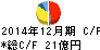 ベルパーク キャッシュフロー計算書 2014年12月期 ベルパーク キャッシュフロー計算書 2014年12月期