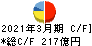 フクダ電子 キャッシュフロー計算書 2021年3月期