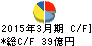 立花エレテック キャッシュフロー計算書 2015年3月期 立花エレテック キャッシュフロー計算書 2015年3月期