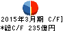 PALTAC キャッシュフロー計算書 2015年3月期 PALTAC キャッシュフロー計算書 2015年3月期