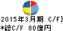 NECネッツエスアイ キャッシュフロー計算書 2015年3月期 NECネッツエスアイ キャッシュフロー計算書 2015年3月期