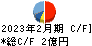 エスケイジャパン キャッシュフロー計算書 2023年2月期