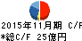 ラクト・ジャパン キャッシュフロー計算書 2015年11月期 ラクト・ジャパン キャッシュフロー計算書 2015年11月期