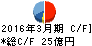 上原成商事 キャッシュフロー計算書 2016年3月期 上原成商事 キャッシュフロー計算書 2016年3月期