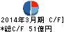 飛島建設 キャッシュフロー計算書 2014年3月期 飛島建設 キャッシュフロー計算書 2014年3月期
