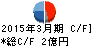 カネヨウ キャッシュフロー計算書 2015年3月期 カネヨウ キャッシュフロー計算書 2015年3月期