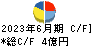 阪神内燃機工業 キャッシュフロー計算書 2023年6月期