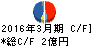 菊水電子工業 キャッシュフロー計算書 2016年3月期 菊水電子工業 キャッシュフロー計算書 2016年3月期