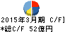 淀川製鋼所 キャッシュフロー計算書 2015年3月期 淀川製鋼所 キャッシュフロー計算書 2015年3月期