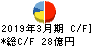 岩塚製菓 キャッシュフロー計算書 2019年3月期
