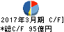 マクニカ・富士エレ ホールディングス キャッシュフロー計算書 2017年3月期 マクニカ・富士エレ ホールディングス キャッシュフロー計算書 2017年3月期