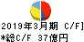 日本信号 キャッシュフロー計算書 2019年3月期