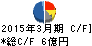 コンテック キャッシュフロー計算書 2015年3月期 コンテック キャッシュフロー計算書 2015年3月期