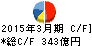 博報堂DYホールディングス キャッシュフロー計算書 2015年3月期 博報堂DYホールディングス キャッシュフロー計算書 2015年3月期