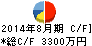 農業総合研究所 キャッシュフロー計算書 2014年8月期 農業総合研究所 キャッシュフロー計算書 2014年8月期
